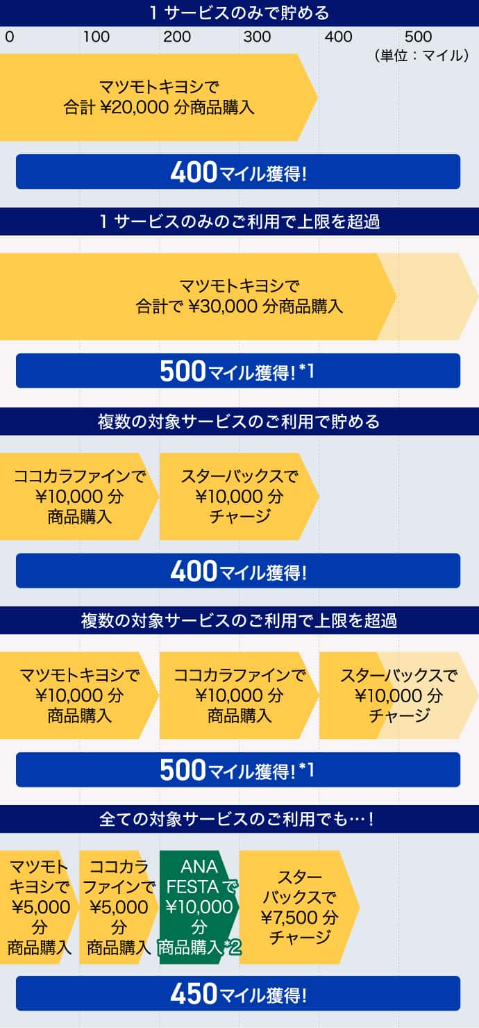 第1弾におけるボーナスマイルの獲得例をご案内いたします。1サービスのみでボーナスマイルを貯める場合、例えば、マツモトキヨシで20,000円の決済すると、400マイル獲得できます！マツモトキヨシで30,000円の決済された場合でも、今回のボーナスマイルの上限が500マイルとなるため、ボーナスマイルは最大で500マイルの獲得になります。（*1）複数の対象サービスでボーナスマイルを貯める場合、例えば、ココカラファインで10,000円の決済、さらにスターバックスで10,000円分のチャージをすると、400マイル獲得できます！マツモトキヨシで10,000円、ココカラファインで10,000円の決済、さらにスターバックスで10,000円分のチャージをされた場合でも、今回のボーナスマイルの上限が500マイルとなるため、ボーナスマイルは最大で500マイルの獲得になります。（*1）もちろんすべての対象サービスのご利用でボーナスマイルを貯めることもできます！例えば、マツモトキヨシで5,000円、ココカラファインで5,000円、ANA FESTAで10,000円の決済（*2）、さらにスターバックスで7,500円のチャージをすると、450マイル獲得できます！