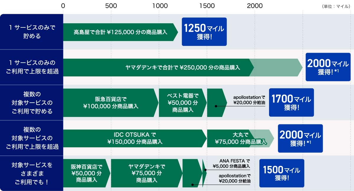 第2弾におけるボーナスマイルの獲得例をご案内いたします。1サービスのみでボーナスマイルを貯める場合、例えば、高島屋で125,000円の決済すると、1,250マイル獲得できます！ヤマダデンキで250,000円の決済された場合でも、今回のボーナスマイルの上限が2,000マイルとなるため、ボーナスマイルは最大で2,000マイルの獲得になります。（*1）複数の対象サービスでボーナスマイルを貯める場合、例えば、阪急百貨店で100,000円、ベスト電器50,000円、apollostationで20,000円の決済をすると、1,700マイル獲得できます！IDC OTSUKAで150,000円、大丸で75,000円の決済をされた場合でも、今回のボーナスマイルの上限が2,000マイルとなるため、ボーナスマイルは最大で2,000マイルの獲得になります。（*1）もちろんさまざまな対象サービスのご利用でボーナスマイルを貯めることもできます！例えば、阪神百貨店50,000円、ヤマダデンキ75,000円、apollostationで20,000円、ANA FESTAで5,000円の決済をすると1,500マイル獲得できます！