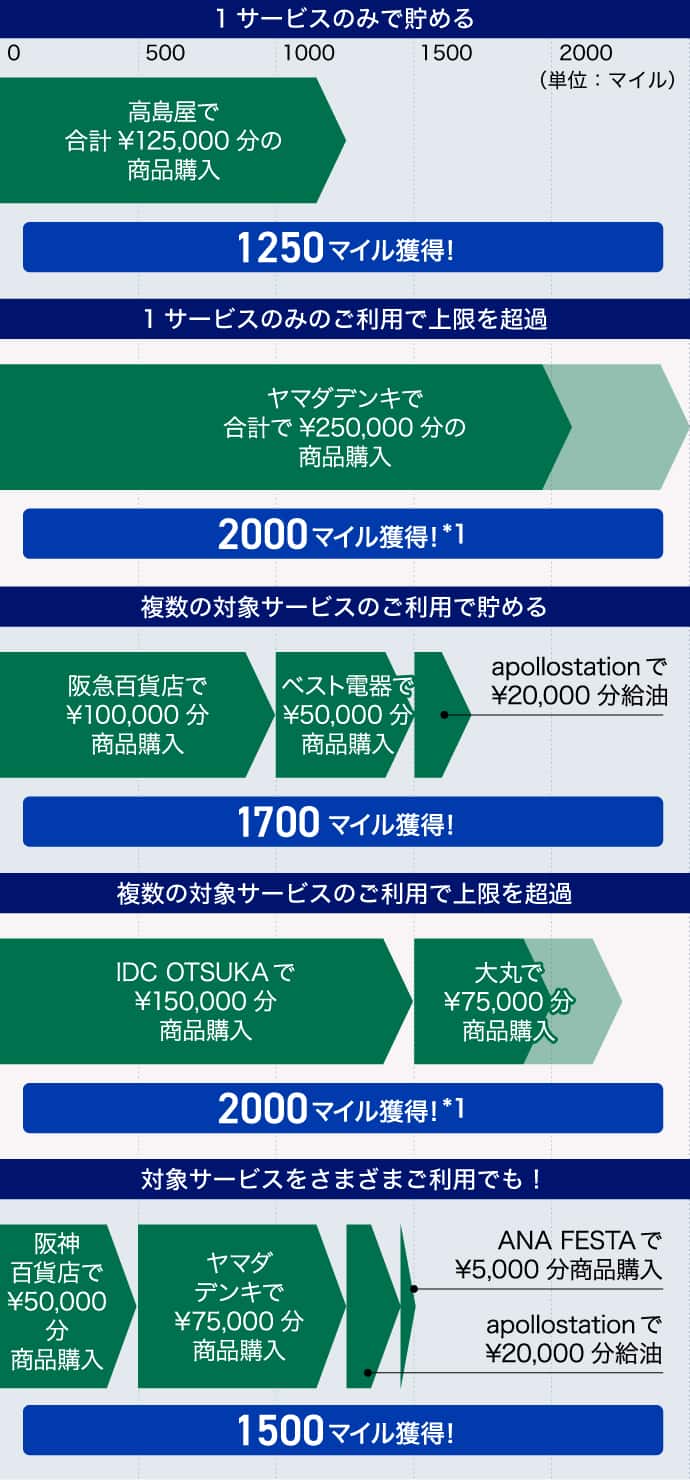 第2弾におけるボーナスマイルの獲得例をご案内いたします。1サービスのみでボーナスマイルを貯める場合、例えば、高島屋で125,000円の決済すると、1,250マイル獲得できます！ヤマダデンキで250,000円の決済された場合でも、今回のボーナスマイルの上限が2,000マイルとなるため、ボーナスマイルは最大で2,000マイルの獲得になります。（*1）複数の対象サービスでボーナスマイルを貯める場合、例えば、阪急百貨店で100,000円、ベスト電器50,000円、apollostationで20,000円の決済をすると、1,700マイル獲得できます！IDC OTSUKAで150,000円、大丸で75,000円の決済をされた場合でも、今回のボーナスマイルの上限が2,000マイルとなるため、ボーナスマイルは最大で2,000マイルの獲得になります。（*1）もちろんさまざまな対象サービスのご利用でボーナスマイルを貯めることもできます！例えば、阪神百貨店50,000円、ヤマダデンキ75,000円、apollostationで20,000円、ANA FESTAで5,000円の決済をすると1,500マイル獲得できます！