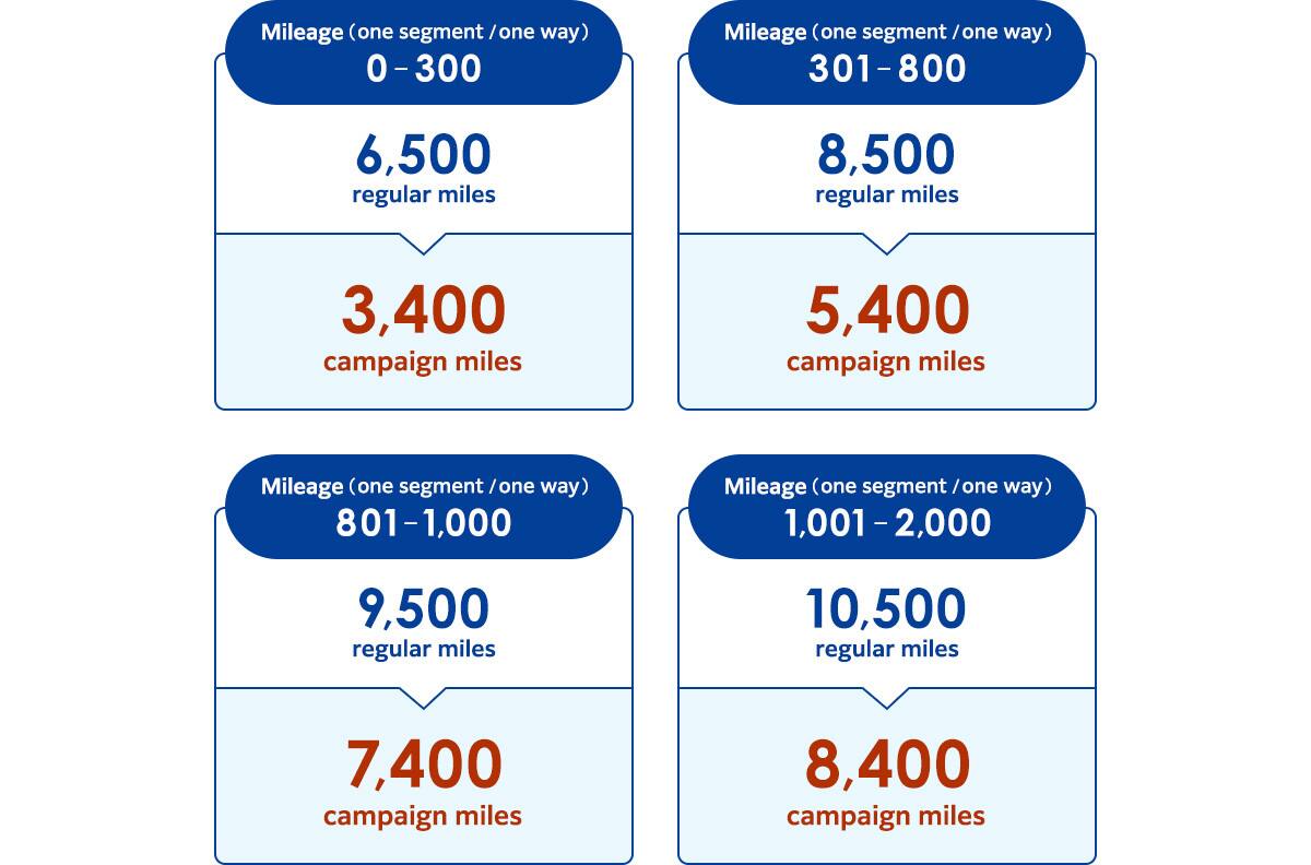 Mileage (one segment/one way) 0–300 mile segment　6,500 regular miles > 3,400 campaign miles　Mileage (one segment/one way) 301–800 mile segment　8,500 regular miles > 5,400 campaign miles　Mileage (one segment/one way) 801–1,000 mile segment　9,500 regular miles > 7,400 campaign miles　Mileage (one segment/one way) 1,001–2,000 mile segment　10,500 regular miles > 8,400 campaign miles