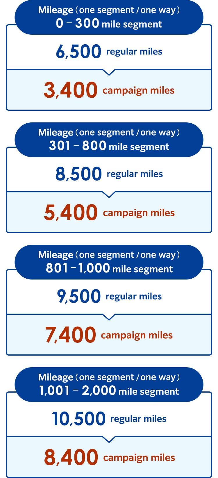 Mileage (one segment/one way) 0–300 mile segment　6,500 regular miles > 3,400 campaign miles　Mileage (one segment/one way) 301–800 mile segment　8,500 regular miles > 5,400 campaign miles　Mileage (one segment/one way) 801–1,000 mile segment　9,500 regular miles > 7,400 campaign miles　Mileage (one segment/one way) 1,001–2,000 mile segment　10,500 regular miles > 8,400 campaign miles