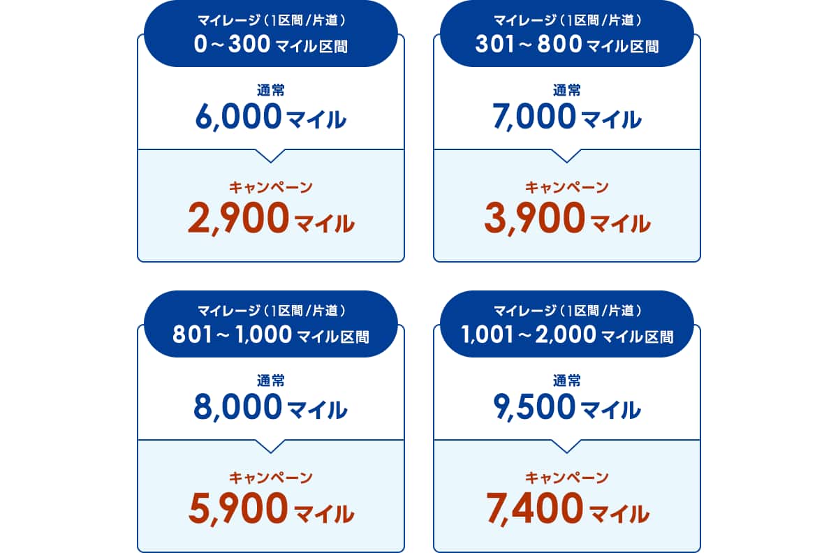 マイレージ（1区間／片道）0～300マイル区間　通常6,000マイルがキャンペーンマイル2,900マイル　マイレージ（1区間／片道）301～800マイル区間　通常7,000マイルがキャンペーンマイル3,900マイル　マイレージ（1区間／片道）801～1,000マイル区間　通常8,000マイル　がキャンペーンマイル5,900マイル　マイレージ（1区間／片道）1,001～2,000マイル区間　通常9,500マイルがキャンペーンマイル7,400マイル