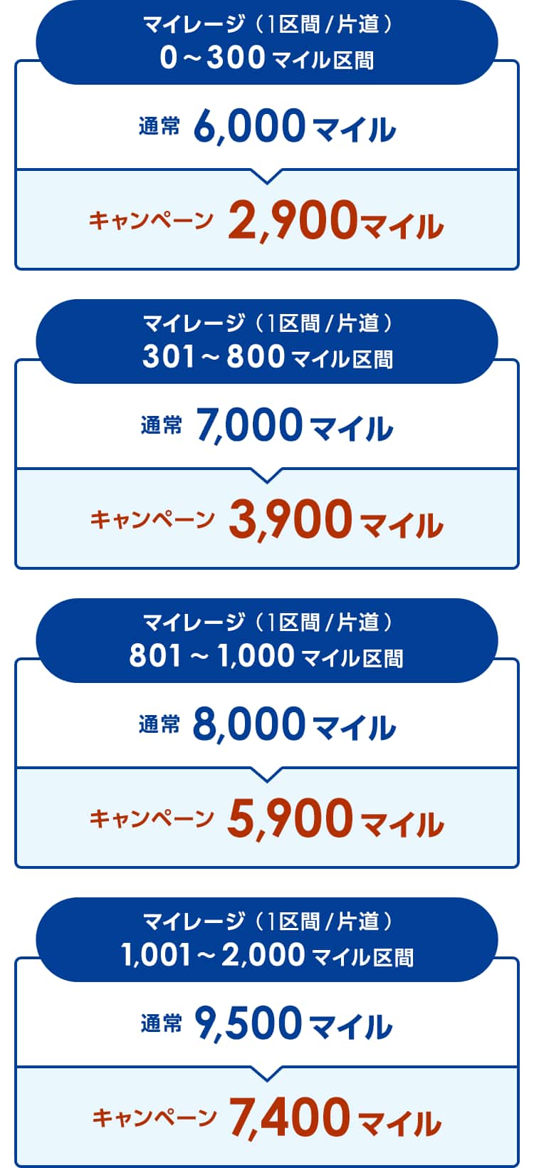 マイレージ（1区間／片道）0～300マイル区間　通常6,000マイルがキャンペーンマイル2,900マイル　マイレージ（1区間／片道）301～800マイル区間　通常7,000マイルがキャンペーンマイル3,900マイル　マイレージ（1区間／片道）801～1,000マイル区間　通常8,000マイル　がキャンペーンマイル5,900マイル　マイレージ（1区間／片道）1,001～2,000マイル区間　通常9,500マイルがキャンペーンマイル7,400マイル