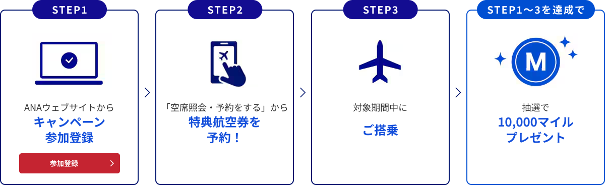 STEP1 ANAウェブサイトからキャンペーン参加登録 STEP2 「空席照会・予約をする」から特典航空券を予約！STEP3 対象期間中にご搭乗 STEP1～3を達成で 抽選で10,000マイルプレゼント