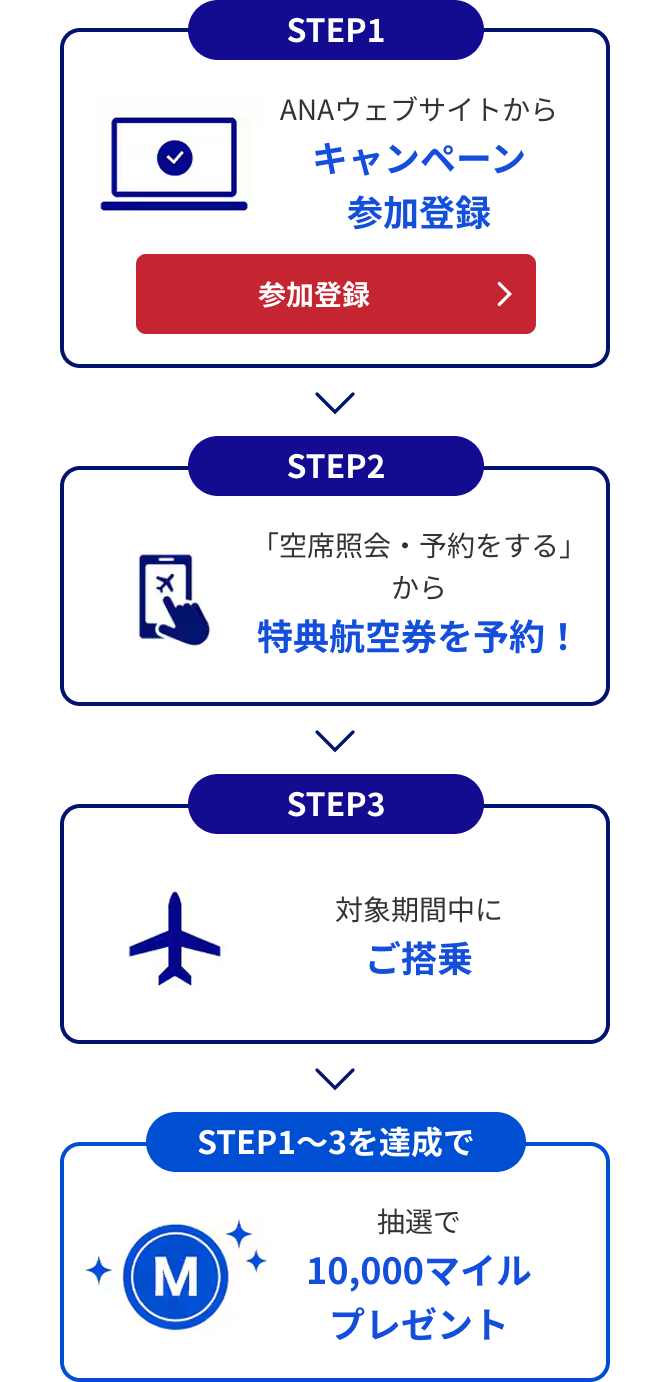 STEP1 ANAウェブサイトからキャンペーン参加登録 STEP2 「空席照会・予約をする」から特典航空券を予約！STEP3 対象期間中にご搭乗 STEP1～3を達成で 抽選で10,000マイルプレゼント