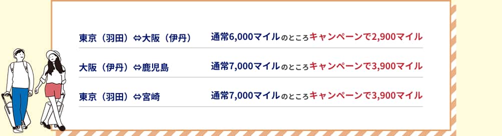 羽田⇔大阪（伊丹）通常6,000マイルのところキャンペーンマイル2,900マイル 大阪（伊丹）⇔鹿児島　通常6,000マイルのところキャンペーンマイル2,900マイル 羽田⇔宮崎 通常7,000マイルのところキャンペーンマイル3,900マイル