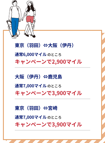 羽田⇔大阪（伊丹）通常6,000マイルのところキャンペーンマイル2,900マイル 大阪（伊丹）⇔鹿児島　通常6,000マイルのところキャンペーンマイル2,900マイル 羽田⇔大阪（伊丹）通常7,000マイルのところキャンペーンマイル3,900マイル
