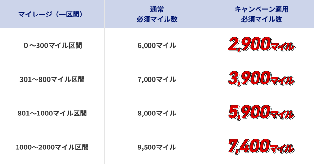0～300マイル区間　通常必須マイル数　6,000マイル　キャンペーン適用必須マイル数　2,900マイル 301～800マイル区間　通常必須マイル数　7,000マイル　キャンペーン適用必須マイル数　3,900マイル 801～1000マイル区間　通常必須マイル数　8,000マイル　キャンペーン適用必須マイル数　5,900マイル 1000～2000マイル区間　通常必須マイル数　9,500マイル　キャンペーン適用必須マイル数　7,400マイル