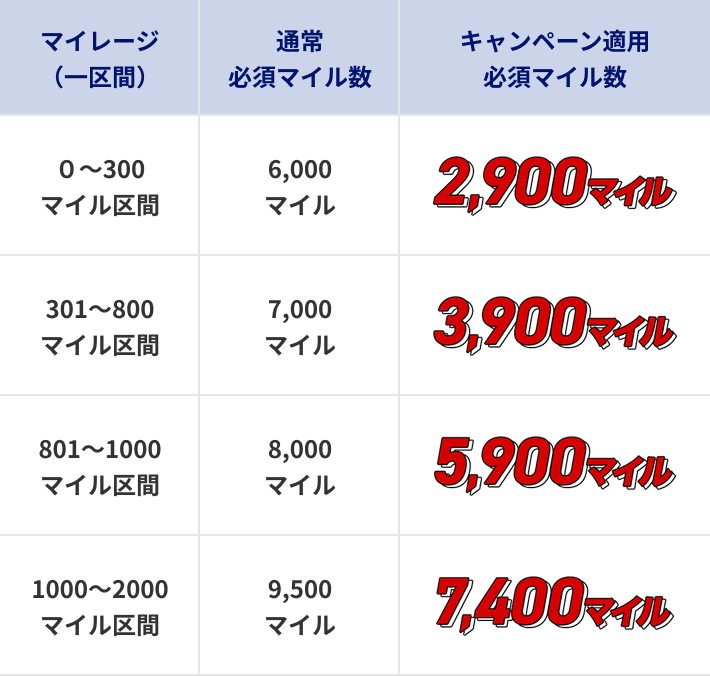 0～300マイル区間　通常必須マイル数　6,000マイル　キャンペーン適用必須マイル数　2,900マイル 301～800マイル区間　通常必須マイル数　7,000マイル　キャンペーン適用必須マイル数　3,900マイル 801～1000マイル区間　通常必須マイル数　8,000マイル　キャンペーン適用必須マイル数　5,900マイル 1000～2000マイル区間　通常必須マイル数　9,500マイル　キャンペーン適用必須マイル数　7,400マイル
