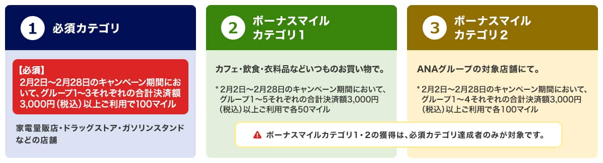 必須カテゴリ・ボーナスマイルカテゴリ1・ボーナスマイルカテゴリ2それぞれのカテゴリごとの対象店舗にて合計決済額が3,000円（税込）以上ご利用いただくことで、段階的にボーナスマイルを獲得できます。