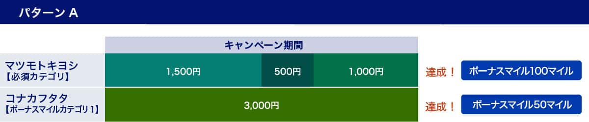 パターンA、必須カテゴリのマツモトキヨシにて1,500円、500円、1,000円の計3,000円の利用でボーナスマイル100マイル。ボーナスマイルカテゴリ1のコナカフタタにて3,000円の利用でボーナスマイル50マイル。