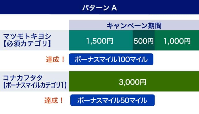 パターンA、必須カテゴリのマツモトキヨシにて1,500円、500円、1,000円の計3,000円の利用でボーナスマイル100マイル。ボーナスマイルカテゴリ1のコナカフタタにて3,000円の利用でボーナスマイル50マイル。