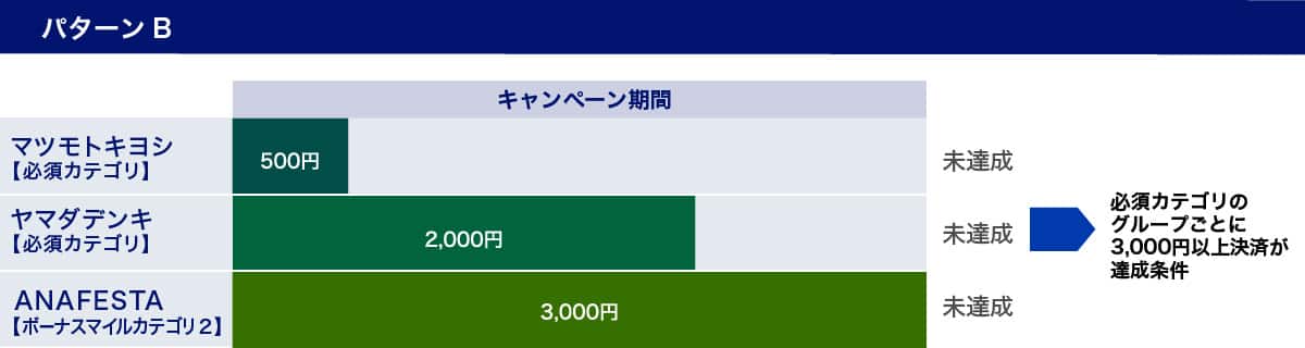 パターンB、必須カテゴリのマツモトキヨシにて500円、ヤマダデンキにて2,000円、ボーナスマイルカテゴリ2のANA FESTAにて3,000円の利用の場合は未達成。必須カテゴリのグループごとに3,000円以上の決済が達成条件。