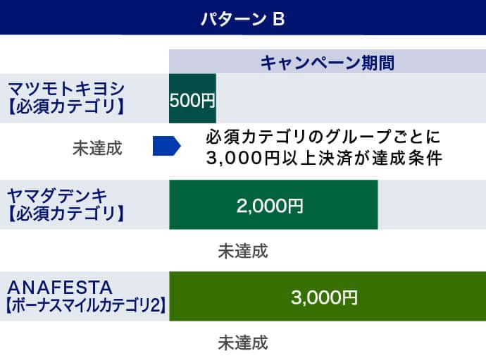 パターンB、必須カテゴリのマツモトキヨシにて500円、ヤマダデンキにて2,000円、ボーナスマイルカテゴリ2のANA FESTAにて3,000円の利用の場合は未達成。必須カテゴリのグループごとに3,000円以上の決済が達成条件。