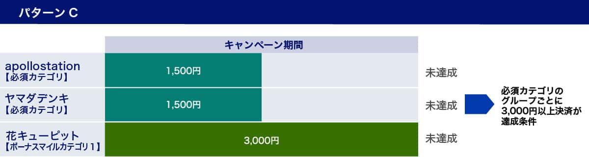 パターンC、必須カテゴリのapollostationにて1,500円、ヤマダデンキにて1,500円、ボーナスマイルカテゴリ1の花キューピットにて3,000円の利用の場合は未達成。必須カテゴリのグループごとに3,000円以上の決済が達成条件。