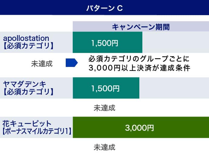 パターンC、必須カテゴリのapollostationにて1,500円、ヤマダデンキにて1,500円、ボーナスマイルカテゴリ1の花キューピットにて3,000円の利用の場合は未達成。必須カテゴリのグループごとに3,000円以上の決済が達成条件。