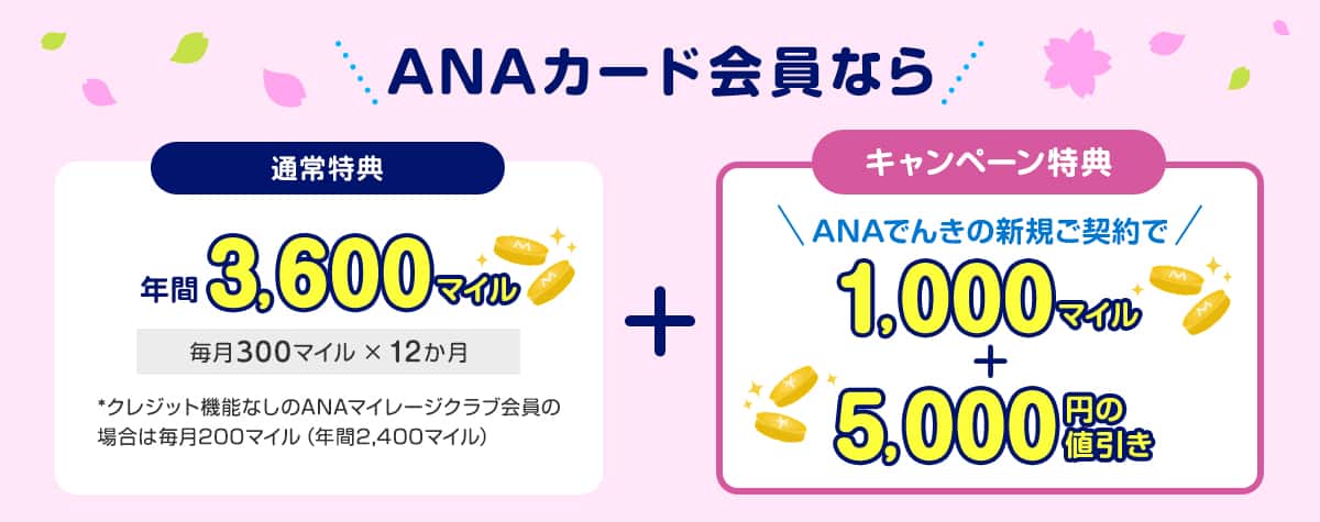 ANAカード会員なら　通常特典：年間3,600マイル　毎月300マイル×12か月　*クレジット機能なしのANAマイレージクラブ会員の場合は毎月200マイル（年間2,400マイル）　キャンペーン特典：ANAでんきの新規ご契約で1,000マイル＋5,000円の値引き