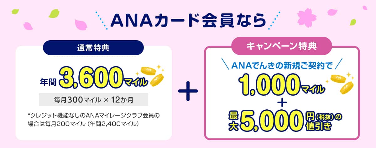 ANAカード会員なら　通常特典：年間3,600マイル　毎月300マイル×12か月　*クレジット機能なしのANAマイレージクラブ会員の場合は毎月200マイル（年間2,400マイル）　キャンペーン特典：ANAでんきの新規ご契約で1,000マイル＋最大5,000円（税抜）の値引き
