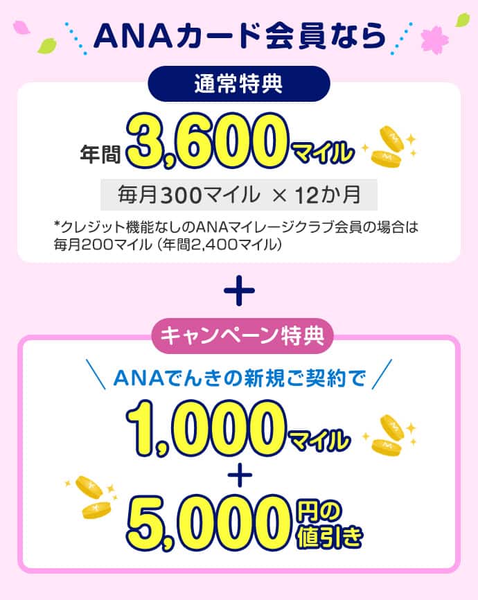 ANAカード会員なら　通常特典：年間3,600マイル　毎月300マイル×12か月　*クレジット機能なしのANAマイレージクラブ会員の場合は毎月200マイル（年間2,400マイル）　キャンペーン特典：ANAでんきの新規ご契約で1,000マイル＋5,000円の値引き