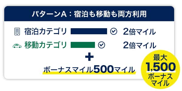 パターンA「宿泊も移動も両方利用」の場合、宿泊、移動ともに2倍マイル＋ボーナスマイル500マイルの最大1,500マイル獲得