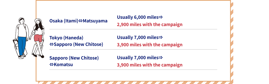 Osaka (Itami) – Matsuyama Usually 6,000 miles, 2,900 miles with the campaign,Tokyo (Haneda) – Sapporo (New Chitose) Usually 7,000 miles, 3,900 miles with the campaign,Sapporo (New Chitose) – Komatsu Usually 7,000 miles, 3,900 miles with the campaign
