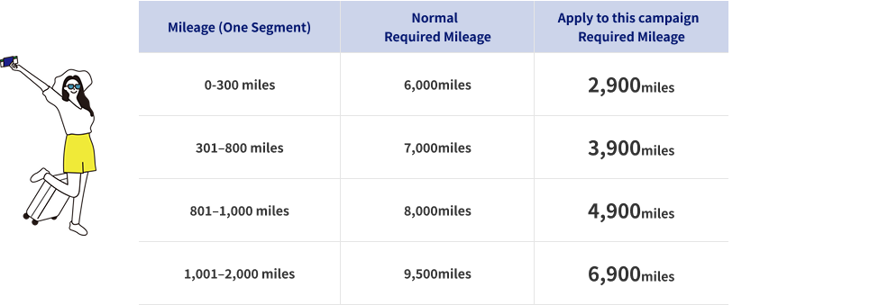 Mileage (One Segment) 0-300 miles Normal Required Mileage 6,000 miles Apply to this campaign Required Mileage 2,900 miles,Mileage (One Segment) 301–800 miles Normal Required Mileage 7,000 miles Apply to this campaign Required Mileage 3,900 miles,Mileage (One Segment) 801–1,000 miles Normal Required Mileage 8,000 miles Apply to this campaign Required Mileage 5,900 miles,Mileage (One Segment) 1,001–2,000 miles Normal Required Mileage 9,500 miles Apply to this campaign Required Mileage 7,400 miles