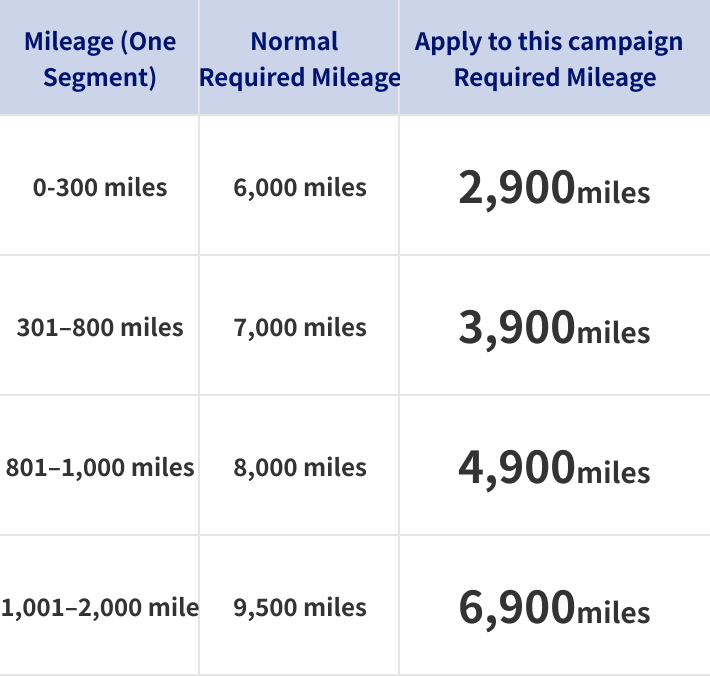 Mileage (One Segment) 0-300 miles Normal Required Mileage 6,000 miles Apply to this campaign Required Mileage 2,900 miles,Mileage (One Segment) 301–800 miles Normal Required Mileage 7,000 miles Apply to this campaign Required Mileage 3,900 miles,Mileage (One Segment) 801–1,000 miles Normal Required Mileage 8,000 miles Apply to this campaign Required Mileage 5,900 miles,Mileage (One Segment) 1,001–2,000 miles Normal Required Mileage 9,500 miles Apply to this campaign Required Mileage 7,400 miles