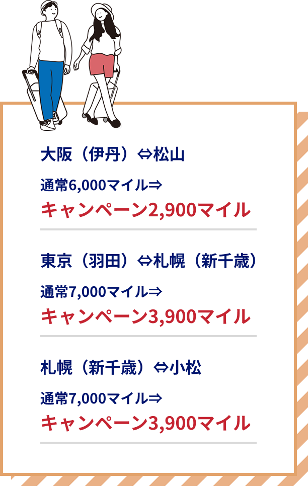 大阪（伊丹）⇔松山 通常6,000マイルのところキャンペーン2,900マイル 東京（羽田）⇔札幌（新千歳） 通常7,000マイルのところキャンペーン3,900マイル 札幌（新千歳）⇔小松 通常7,000マイルのところキャンペーン3,900マイル