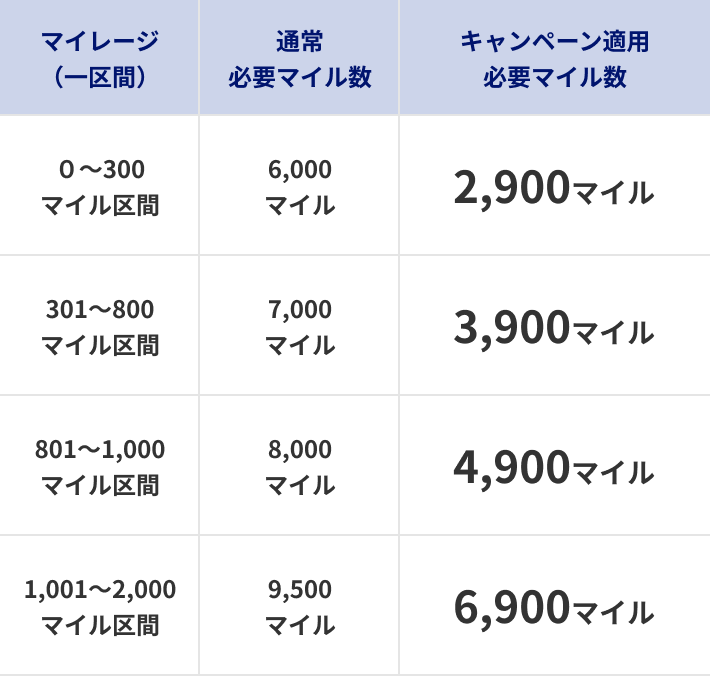 0～300マイル区間　通常必要マイル数　6,000マイル　キャンペーン適用必要マイル数　2,900マイル 301～800マイル区間　通常必要マイル数　7,000マイル　キャンペーン適用必要マイル数　3,900マイル 801～1,000マイル区間　通常必要マイル数　8,000マイル　キャンペーン適用必要マイル数　4,900マイル 1,001～2,000マイル区間　通常必要マイル数　9,500マイル　キャンペーン適用必要マイル数　6,900マイル