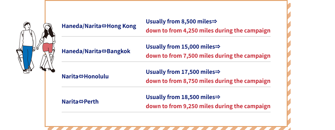 Haneda/Narita – Hong Kong Usually from 8,500 miles, down to from 4,250  miles during the campaign,Haneda/Narita – Bangkok Usually from 15,000 miles, down to from 7,500 miles during the campaign,Narita – Honolulu Usually from 17,500 miles, down to from 8,750 miles during the campaign,Narita – Perth Usually from 18,500 miles, down to from 9,250 miles during the campaign