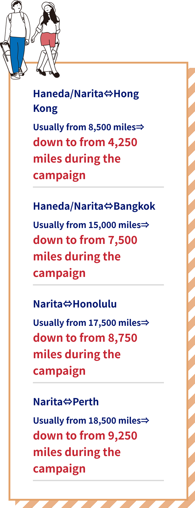 Haneda/Narita – Hong Kong Usually from 8,500 miles, down to from 4,250  miles during the campaign,Haneda/Narita – Bangkok Usually from 15,000 miles, down to from 7,500 miles during the campaign,Narita – Honolulu Usually from 17,500 miles, down to from 8,750 miles during the campaign,Narita – Perth Usually from 18,500 miles, down to from 9,250 miles during the campaign