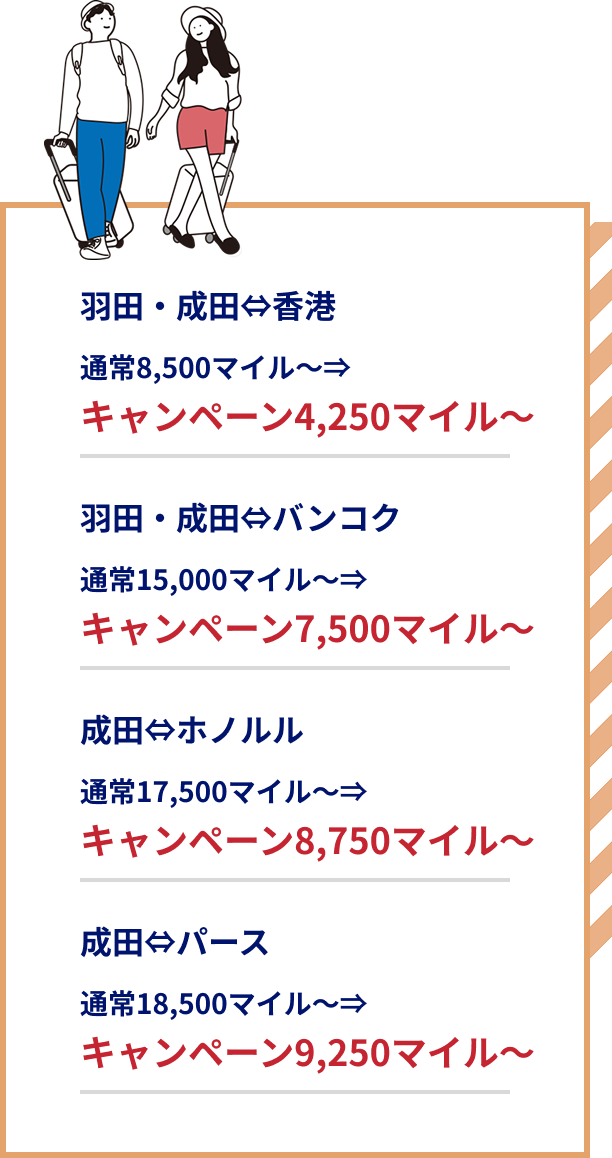 羽田・成田⇔香港 通常8,500マイル～のところキャンペーン4,250マイル～ 羽田・成田⇔バンコク 通常15,000マイル～のところキャンペーン7,500マイル～ 成田⇔ホノルル 通常17,500マイル～のところキャンペーン8,750マイル～ 成田⇔パース 通常18,500マイル～のところキャンペーン9,250マイル～