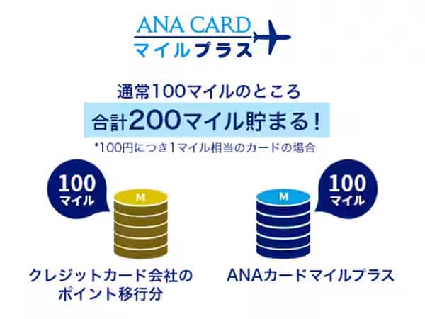 ANAカードマイルプラス　通常100マイルのところ200マイル貯まる！ *100円につき1マイル相当のカードの場合 クレジットカード会社のポイント移行分100マイル＋ANAカードマイルプラス分100マイル