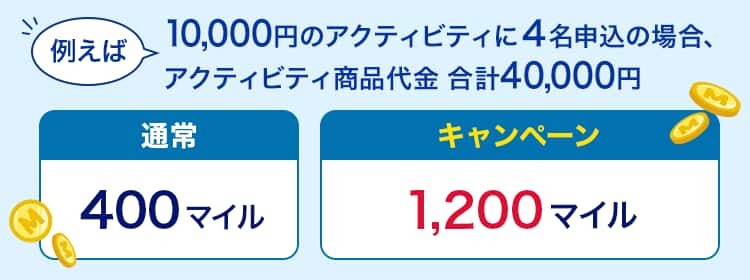 例えば10,000円のアクティビティに4名申込の場合、アクティビティ商品代金 合計40,000円 通常400マイル キャンペーン1,200マイル