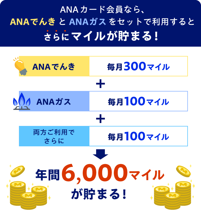 ANAカード会員なら、ANAでんきとANAガスをセットで利用するとさらにマイルが貯まる！　ANAでんき毎月300マイル＋ANAガス毎月100マイル＋両方ご利用でさらに毎月100マイル　年間6,000マイルが貯まる！