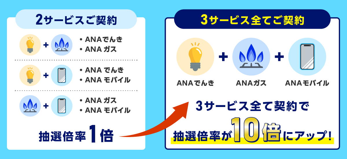 2サービス契約（ANAでんきとANAガス・ANAでんきとANAモバイル・ANAガスとANAモバイル）の場合抽選倍率1倍　3サービス（ANAでんきとANAガスとANAモバイル）すべてご契約の場合抽選倍率が10倍にアップ！