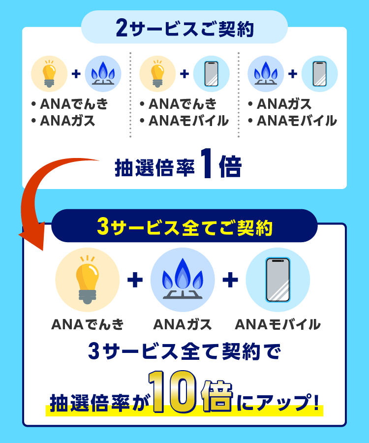 2サービス契約（ANAでんきとANAガス・ANAでんきとANAモバイル・ANAガスとANAモバイル）の場合抽選倍率1倍　3サービス（ANAでんきとANAガスとANAモバイル）すべてご契約の場合抽選倍率が10倍にアップ！