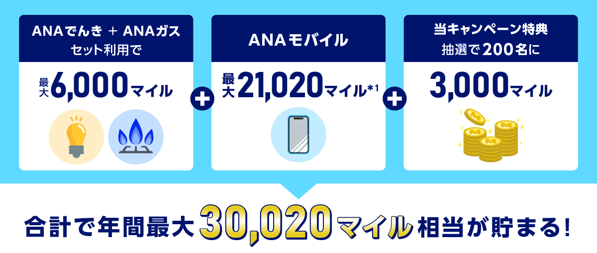 ANAでんき＋ANAガスセット利用で最大6,000マイル＋ANAモバイル21,020マイル*1＋当キャンペーン特典抽選で200名様に3,000マイル　合計で最大30020マイル相当が貯まる！