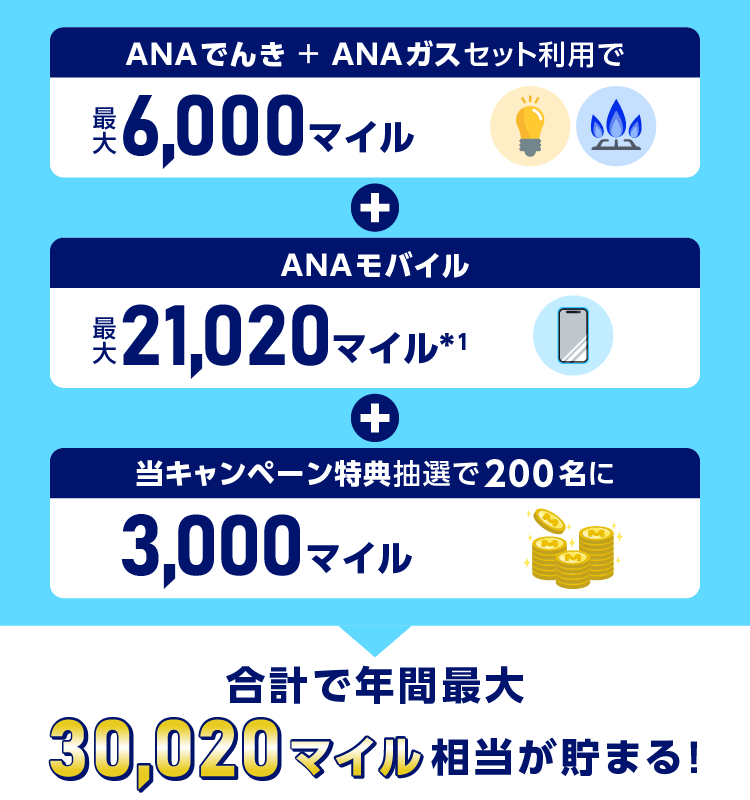 ANAでんき＋ANAガスセット利用で最大6,000マイル＋ANAモバイル21,020マイル*1＋当キャンペーン特典抽選で200名様に3,000マイル　合計で最大30020マイル相当が貯まる！