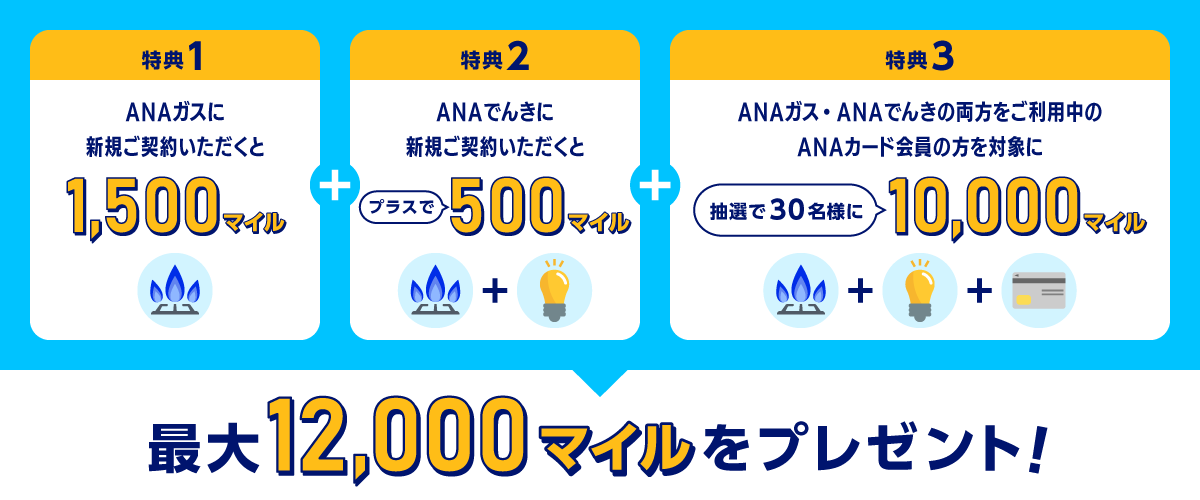 特典1　ANAガスに新規ご契約いただくと1,500マイル　特典2　ANAでんきに新規ご契約いただくとプラスで500マイル　特典3　ANAガス・ANAでんきの両方をご利用中のANAカード会員の方を対象に抽選で30名様に10,000マイル　最大12,000マイルをプレゼント！