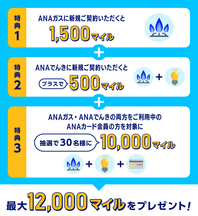 特典1　ANAガスに新規ご契約いただくと1,500マイル　特典2　ANAでんきに新規ご契約いただくとプラスで500マイル　特典3　ANAガス・ANAでんきの両方をご利用中のANAカード会員の方を対象に抽選で30名様に10,000マイル　最大12,000マイルをプレゼント！