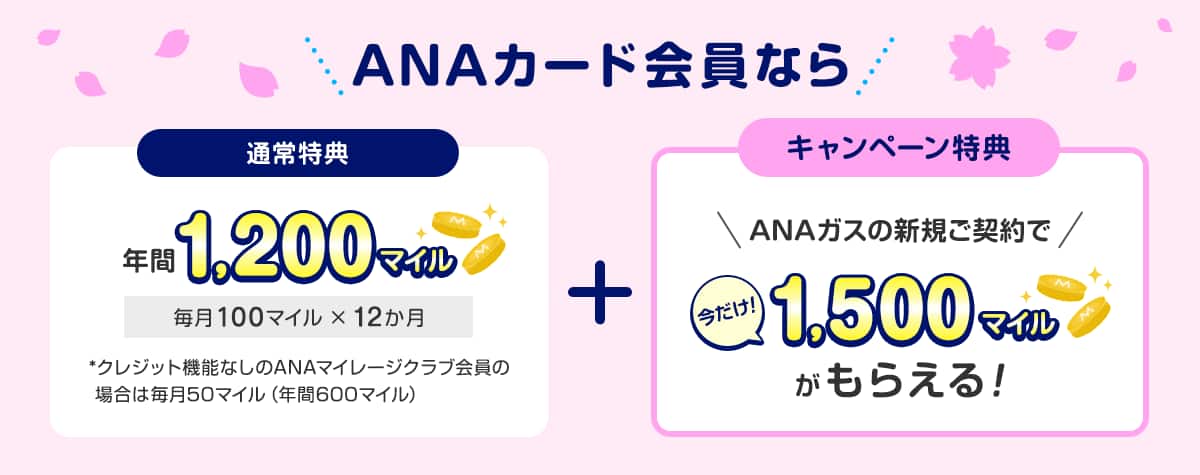 ANAカード会員なら　通常特典：年間1,200マイル　毎月100マイル×12カ月　*クレジット機能なしのANAマイレージクラブ会員の場合は毎月50マイル（年間600マイル）　キャンペーン特典：ANAガスの新規ご契約で今だけ！1,500マイルがもらえる！