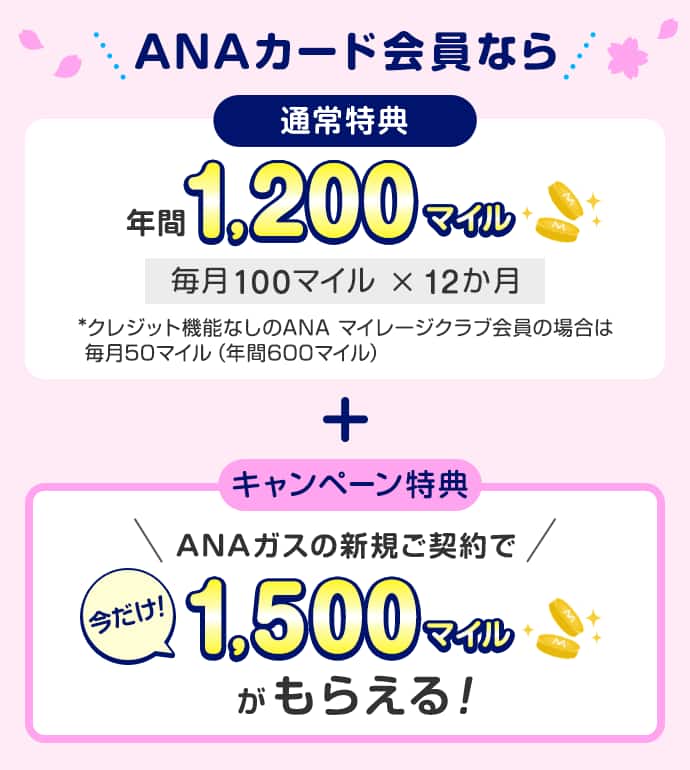 ANAカード会員なら　通常特典：年間1,200マイル　毎月100マイル×12カ月　*クレジット機能なしのANAマイレージクラブ会員の場合は毎月50マイル（年間600マイル）　キャンペーン特典：ANAガスの新規ご契約で今だけ！1,500マイルがもらえる！