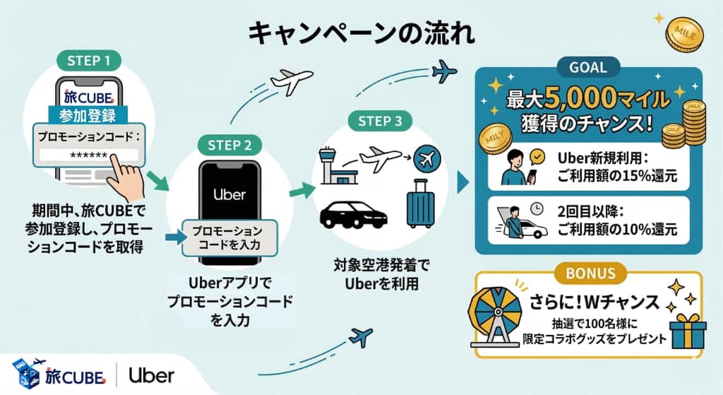 キャンペーンの流れ 1.期間中、旅CUBEで参加登録・プロモーションコードを確認 2.Uberでプロモーションコードを入力 3.対象空港発着のご乗車でマイル獲得のチャンス！さらに抽選で100名様に限定コラボグッズをプレゼント
