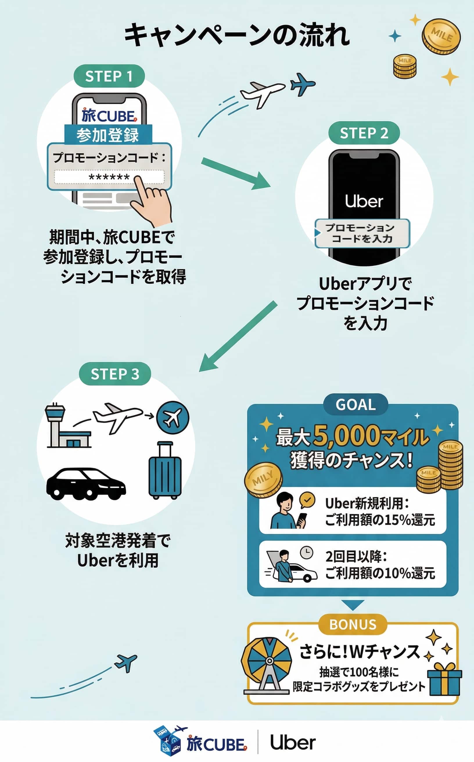 キャンペーンの流れ 1.期間中、旅CUBEで参加登録・プロモーションコードを確認 2.Uberでプロモーションコードを入力 3.対象空港発着のご乗車でマイル獲得のチャンス！さらに抽選で100名様に限定コラボグッズをプレゼント