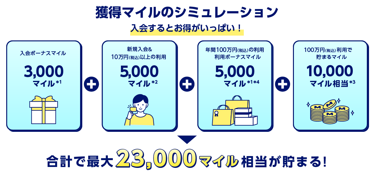 獲得マイルのシミュレーション　入会するとお得がいっぱい！　入会ボーナスマイル3,000マイル*1+新規入会&10万円（税込）以上の利用5,000マイル*2+年間100万円（税込）の利用　利用ボーナスマイル5,000マイル*1*4+100万円（税込）利用で貯まるマイル10,000マイル相当*3　合計で最大23,000マイル相当が貯まる！