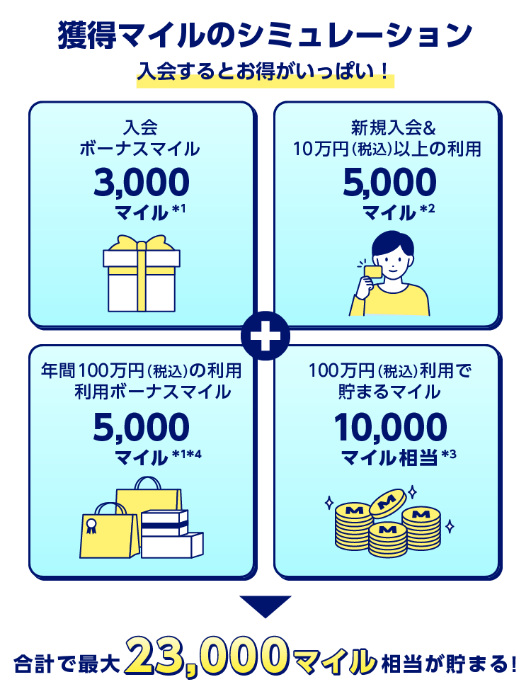 獲得マイルのシミュレーション　入会するとお得がいっぱい！　入会ボーナスマイル3,000マイル*1+新規入会&10万円（税込）以上の利用5,000マイル*2+年間100万円（税込）の利用　利用ボーナスマイル5,000マイル*1*4+100万円（税込）利用で貯まるマイル10,000マイル相当*3　合計で最大23,000マイル相当が貯まる！