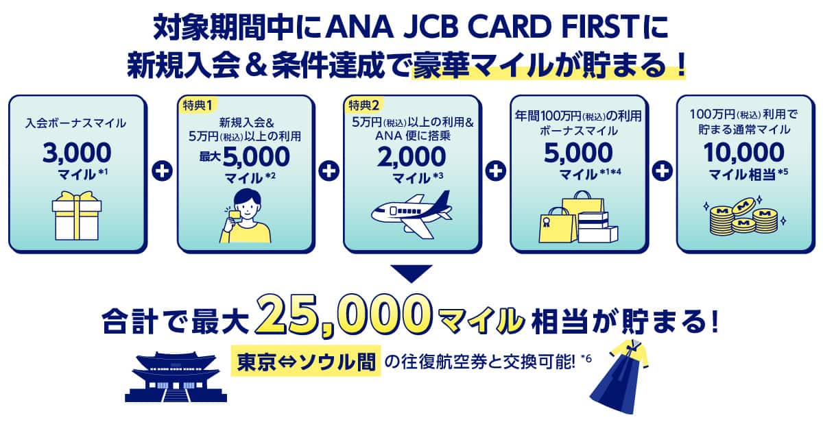 対象期間中にANA JCB CARD FIRSTに新規入会&条件達成で豪華マイルが貯まる！　入会ボーナスマイル3,000マイル*1　特典1：新規入会&5万円（税込）以上の利用　最大5,000マイル*2　特典2：5万円（税込）以上の利用&ANA便に搭乗　2,000マイル*3　年間100万円（税込）の利用ボーナスマイル5,000マイル*1*4　100万円（税込）利用で貯まる通常マイル10,000マイル相当*5　合計で最大25,000マイル相当が貯まる！東京⇔ソウル間の往復航空券と交換可能！*6