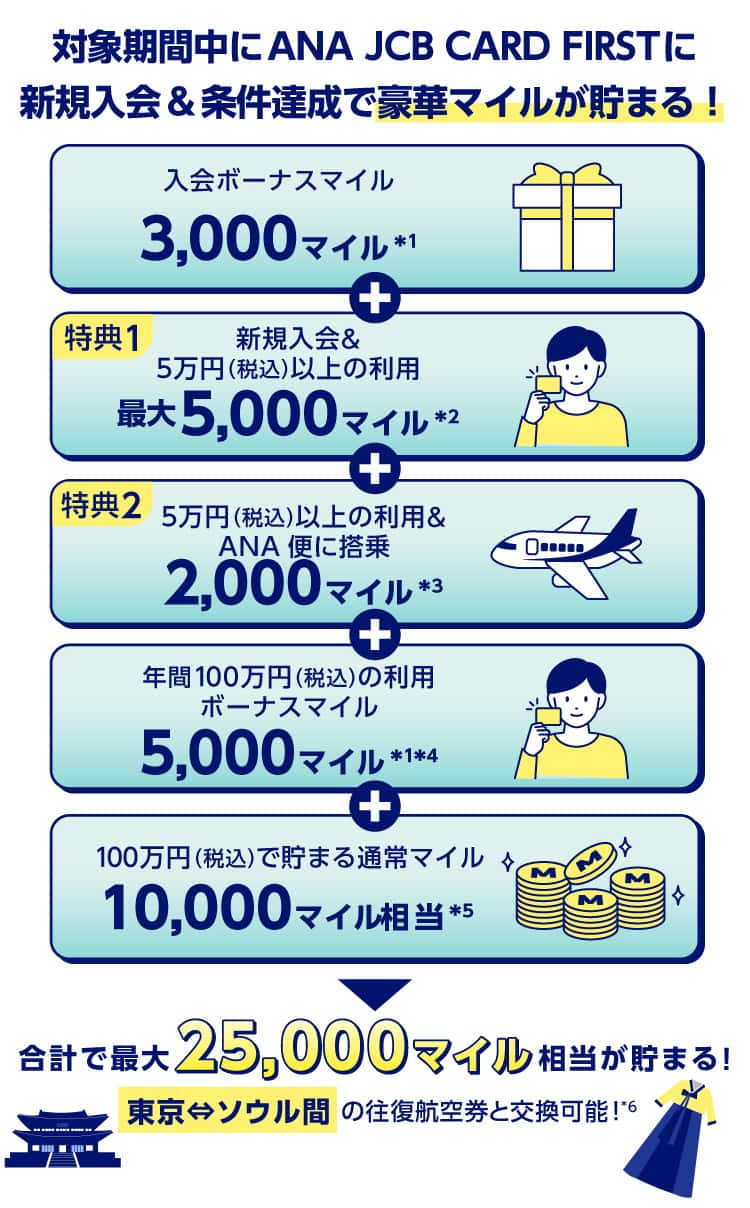 対象期間中にANA JCB CARD FIRSTに新規入会&条件達成で豪華マイルが貯まる！　入会ボーナスマイル3,000マイル*1　特典1：新規入会&5万円（税込）以上の利用　最大5,000マイル*2　特典2：5万円（税込）以上の利用&ANA便に搭乗　2,000マイル*3　年間100万円（税込）の利用ボーナスマイル5,000マイル*1*4　100万円（税込）利用で貯まる通常マイル10,000マイル相当*5　合計で最大25,000マイル相当が貯まる！東京⇔ソウル間の往復航空券と交換可能！*6