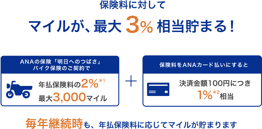 保険料に対してマイルが、最大3％相当貯まる！ANAの保険「明日へのつばさ」バイク保険のご契約で年払保険料の2％*1　最大3,000マイル＋保険料をANAカード払いにすると決済金額100円につき1％相当*2　毎年継続時も、年払保険料に応じてマイルが貯まります